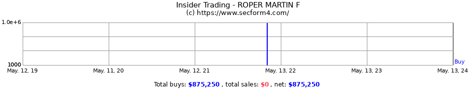 Insider Trading Transactions for ROPER MARTIN F
