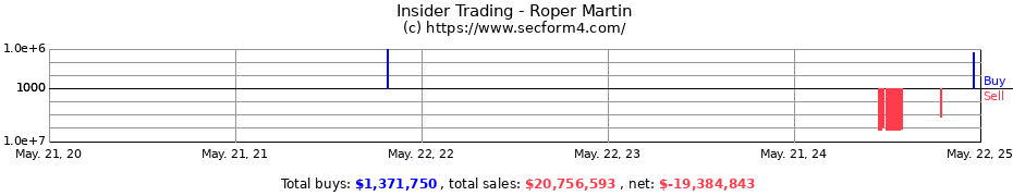 Insider Trading Transactions for ROPER MARTIN F