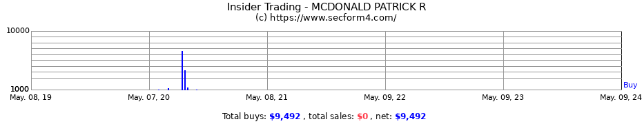 Insider Trading Transactions for MCDONALD PATRICK R