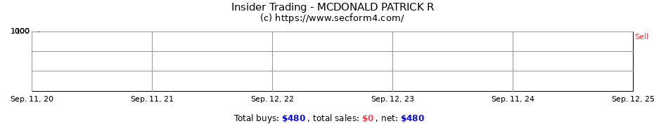 Insider Trading Transactions for MCDONALD PATRICK R