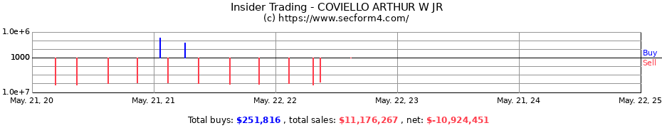 Insider Trading Transactions for COVIELLO ARTHUR W JR