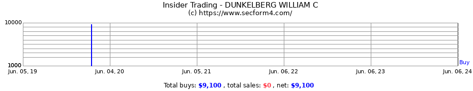 Insider Trading Transactions for DUNKELBERG WILLIAM C