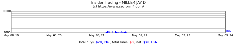 Insider Trading Transactions for MILLER JAY D