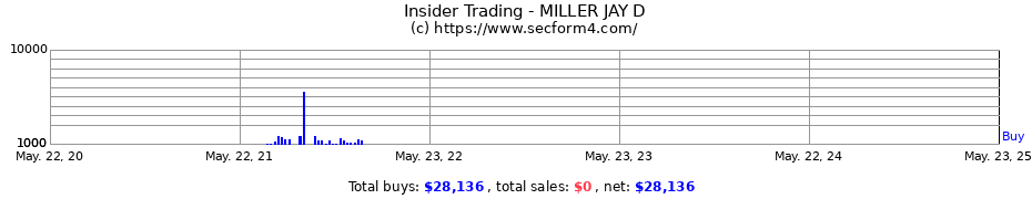 Insider Trading Transactions for MILLER JAY D