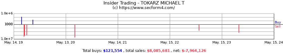 Insider Trading Transactions for TOKARZ MICHAEL T