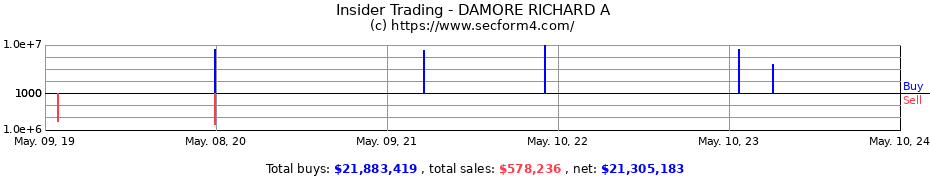 Insider Trading Transactions for DAMORE RICHARD A
