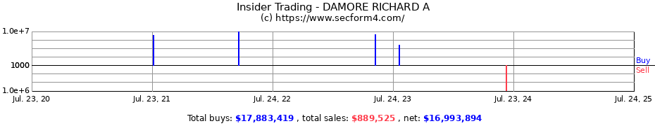 Insider Trading Transactions for DAMORE RICHARD A