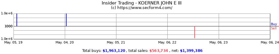 Insider Trading Transactions for KOERNER JOHN E III