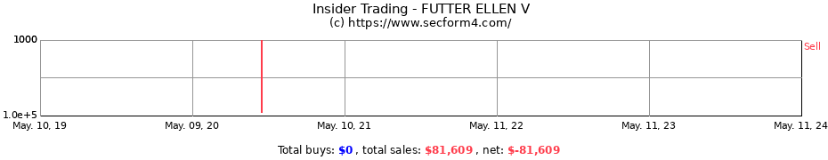 Insider Trading Transactions for FUTTER ELLEN V