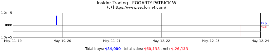 Insider Trading Transactions for FOGARTY PATRICK W