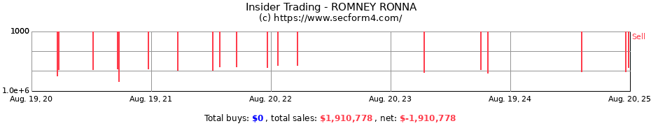 Insider Trading Transactions for ROMNEY RONNA