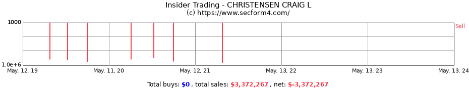 Insider Trading Transactions for CHRISTENSEN CRAIG L