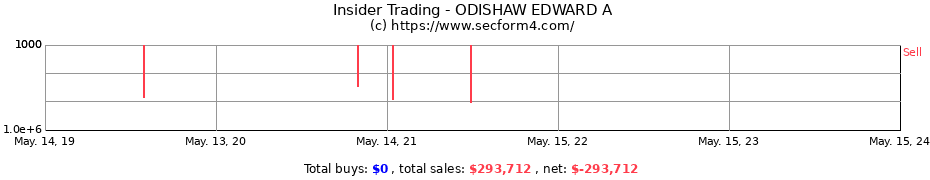 Insider Trading Transactions for ODISHAW EDWARD A