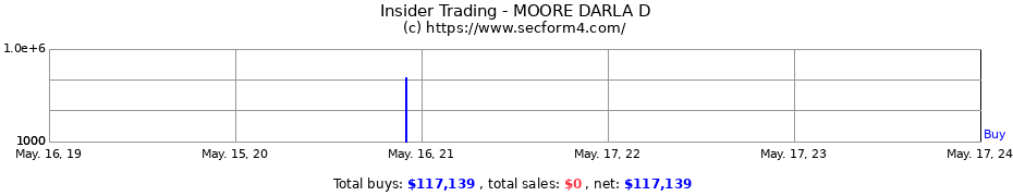 Insider Trading Transactions for MOORE DARLA D