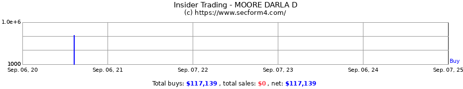 Insider Trading Transactions for MOORE DARLA D