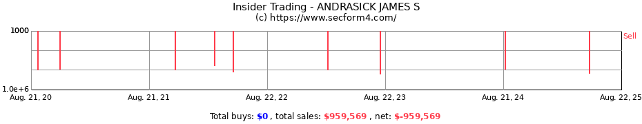 Insider Trading Transactions for ANDRASICK JAMES S