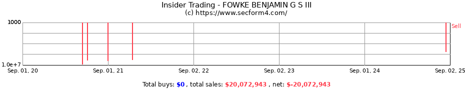 Insider Trading Transactions for FOWKE BENJAMIN G S III