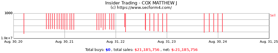 Insider Trading Transactions for COX MATTHEW J