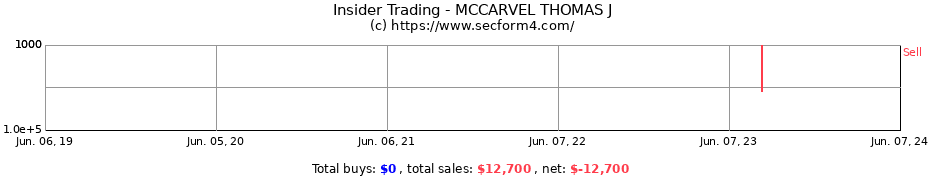 Insider Trading Transactions for MCCARVEL THOMAS J