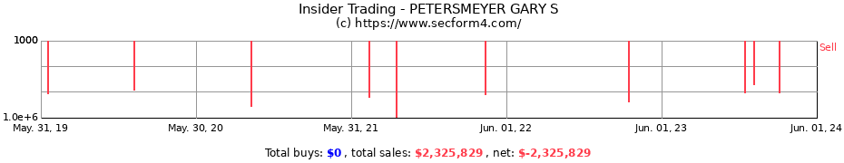 Insider Trading Transactions for PETERSMEYER GARY S