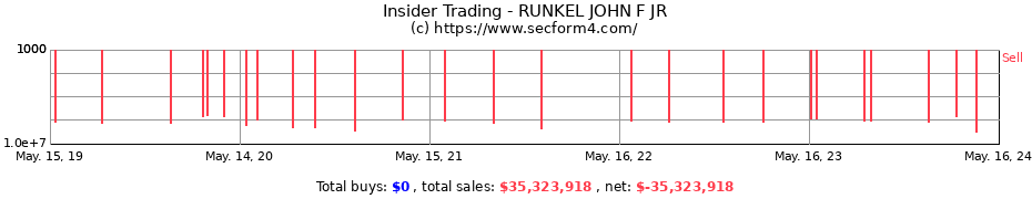 Insider Trading Transactions for RUNKEL JOHN F JR