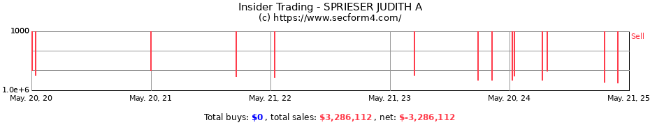 Insider Trading Transactions for SPRIESER JUDITH A