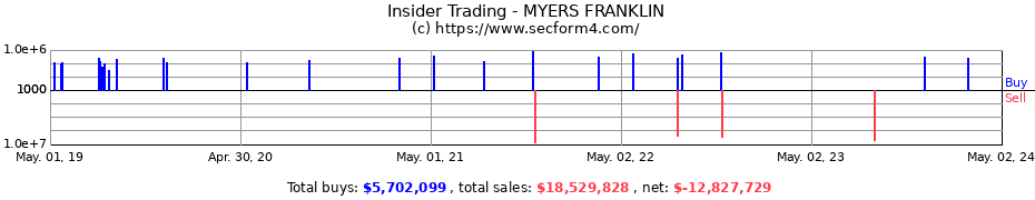 Insider Trading Transactions for MYERS FRANKLIN