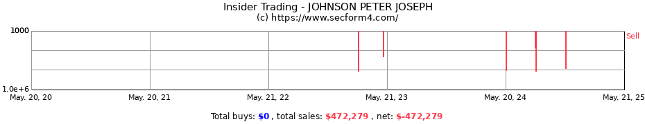 Insider Trading Transactions for JOHNSON PETER JOSEPH