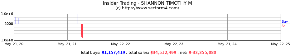 Insider Trading Transactions for SHANNON TIMOTHY M