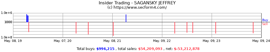 Insider Trading Transactions for SAGANSKY JEFFREY