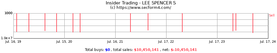Insider Trading Transactions for LEE SPENCER S