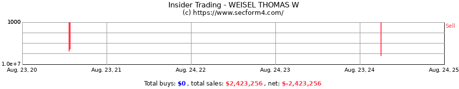 Insider Trading Transactions for WEISEL THOMAS W