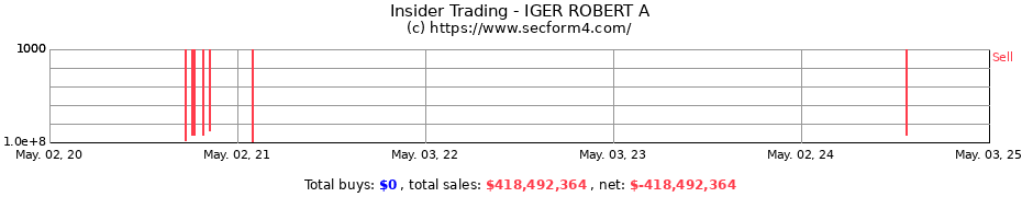 Insider Trading Transactions for IGER ROBERT A