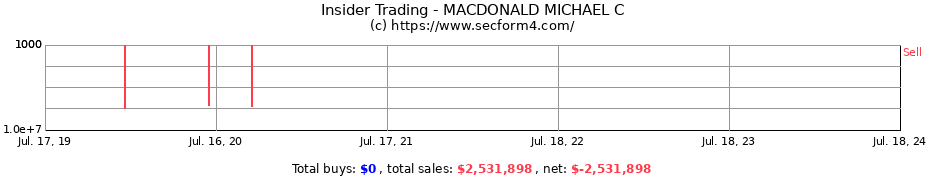 Insider Trading Transactions for MACDONALD MICHAEL C