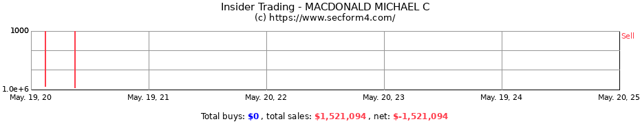 Insider Trading Transactions for MACDONALD MICHAEL C