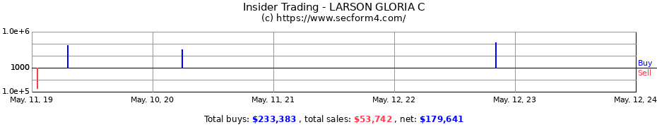 Insider Trading Transactions for LARSON GLORIA C