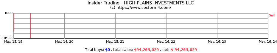 Insider Trading Transactions for HIGH PLAINS INVESTMENTS LLC