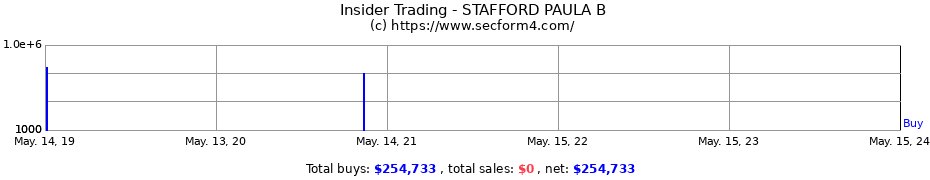 Insider Trading Transactions for STAFFORD PAULA B