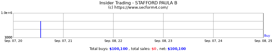 Insider Trading Transactions for STAFFORD PAULA B