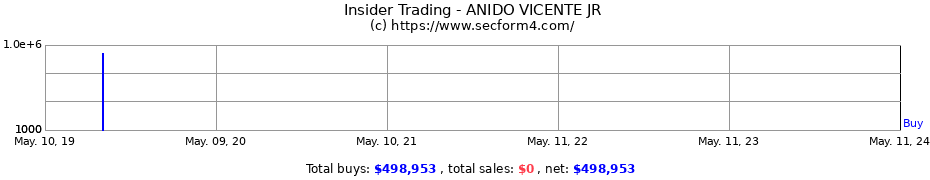 Insider Trading Transactions for ANIDO VICENTE JR