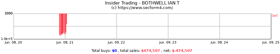 Insider Trading Transactions for BOTHWELL IAN T