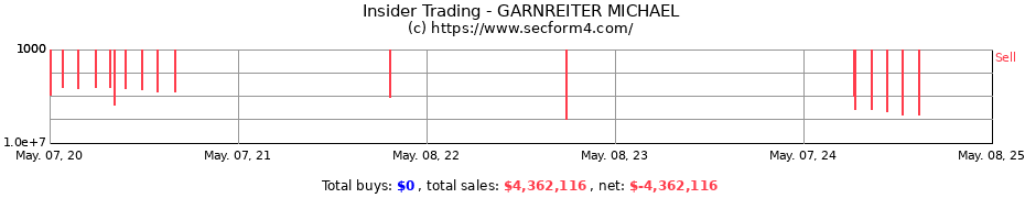 Insider Trading Transactions for GARNREITER MICHAEL