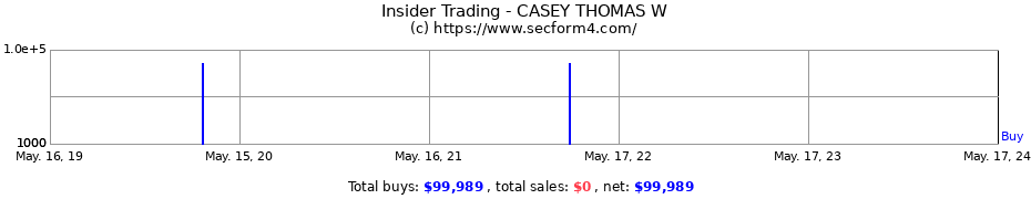 Insider Trading Transactions for CASEY THOMAS W