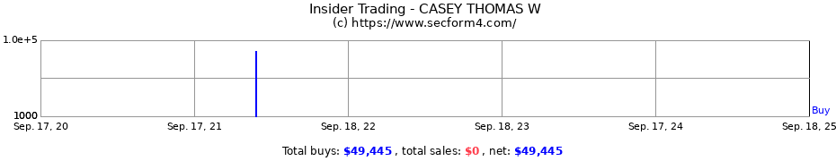 Insider Trading Transactions for CASEY THOMAS W