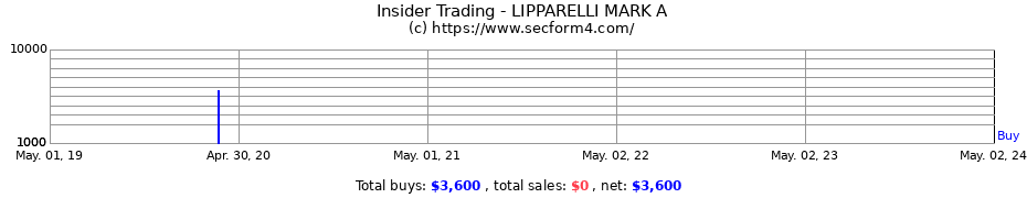 Insider Trading Transactions for LIPPARELLI MARK A