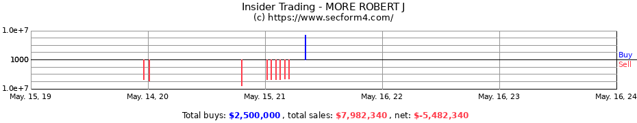 Insider Trading Transactions for MORE ROBERT J