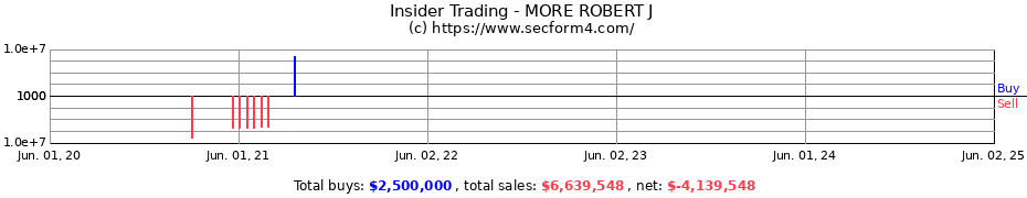 Insider Trading Transactions for MORE ROBERT J