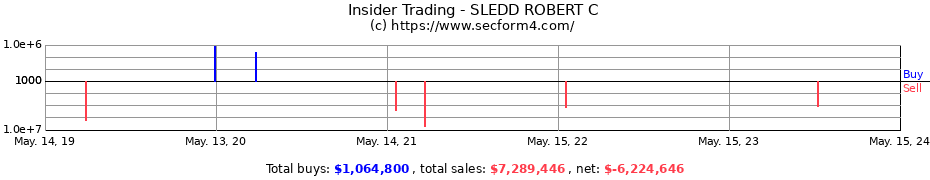 Insider Trading Transactions for SLEDD ROBERT C
