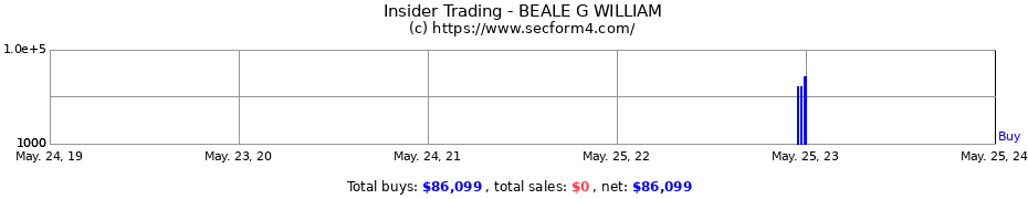 Insider Trading Transactions for BEALE G WILLIAM