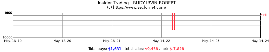 Insider Trading Transactions for RUDY IRVIN ROBERT